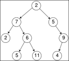 A simple binary tree of size 9 and height 3, with a root node whose value is 2