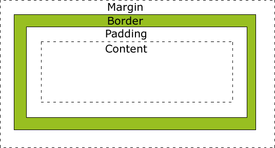 CSS Box Model Diagram