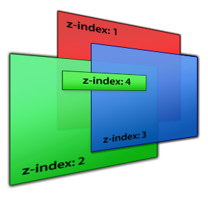 z-index diagram